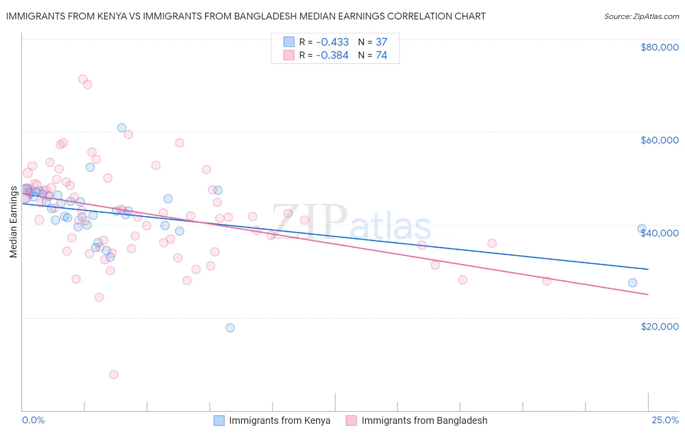 Immigrants from Kenya vs Immigrants from Bangladesh Median Earnings