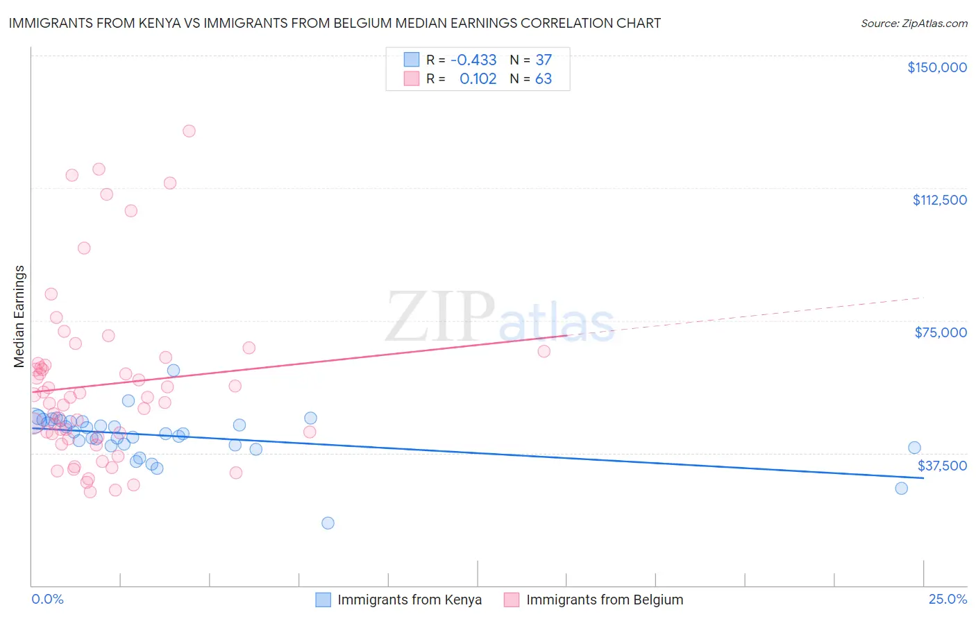 Immigrants from Kenya vs Immigrants from Belgium Median Earnings