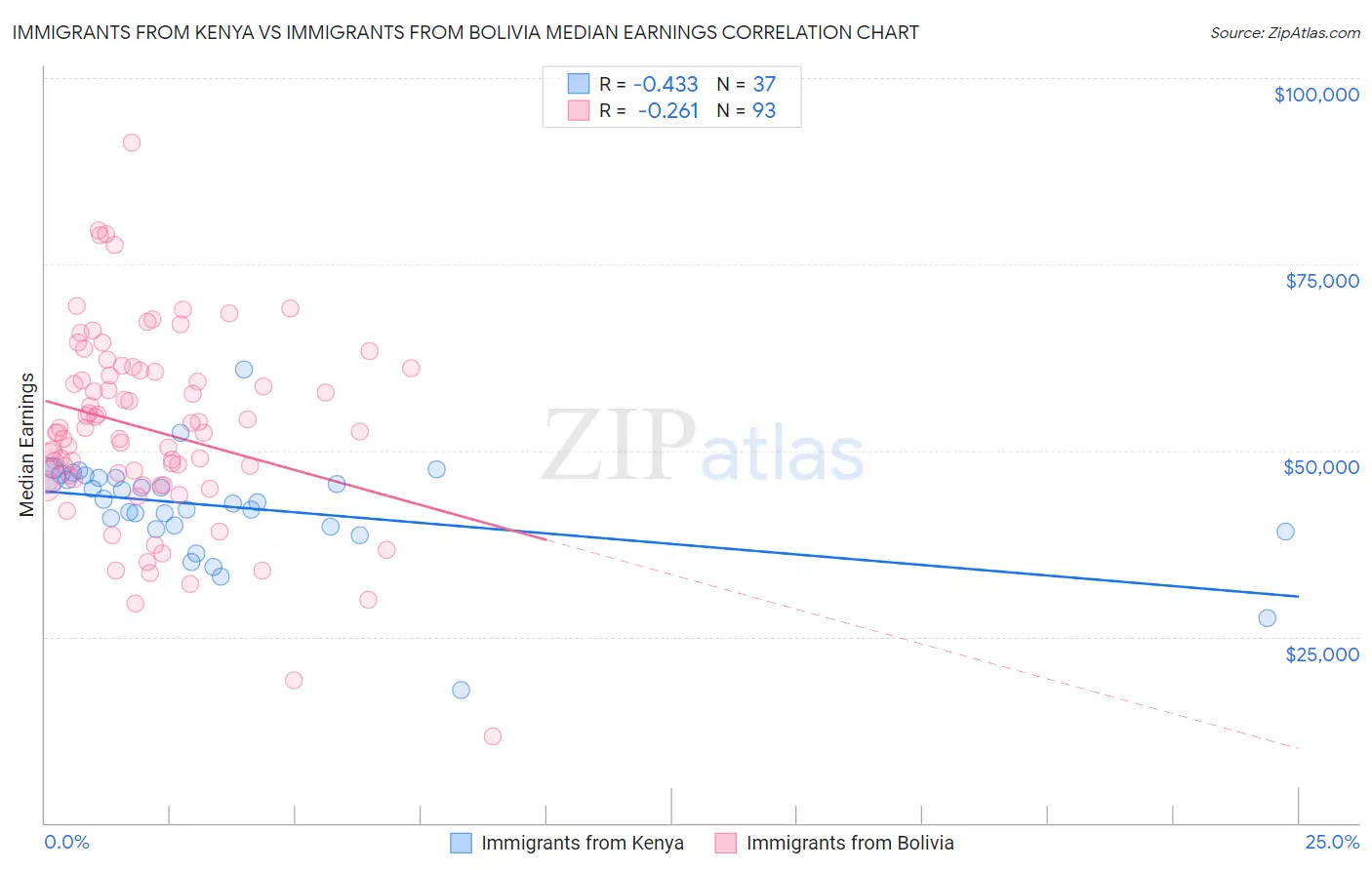 Immigrants from Kenya vs Immigrants from Bolivia Median Earnings