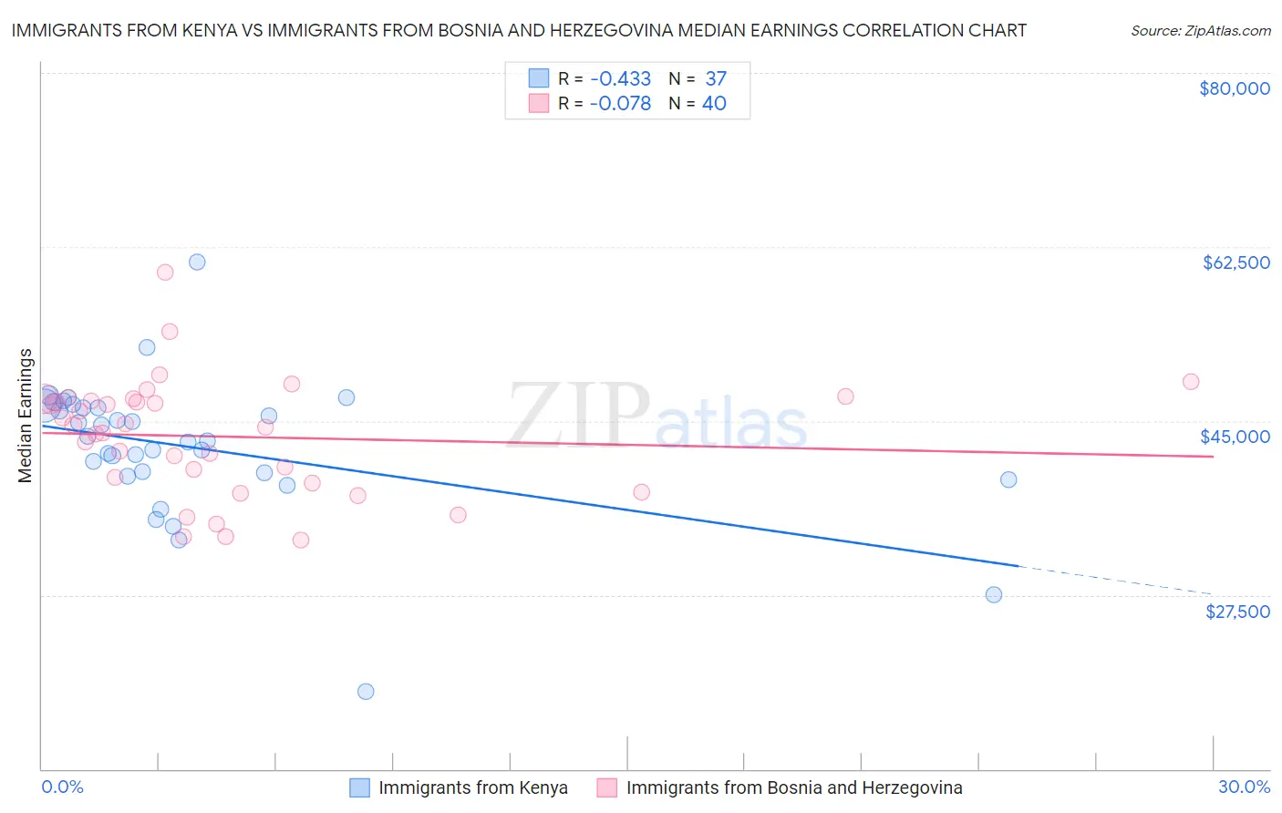 Immigrants from Kenya vs Immigrants from Bosnia and Herzegovina Median Earnings