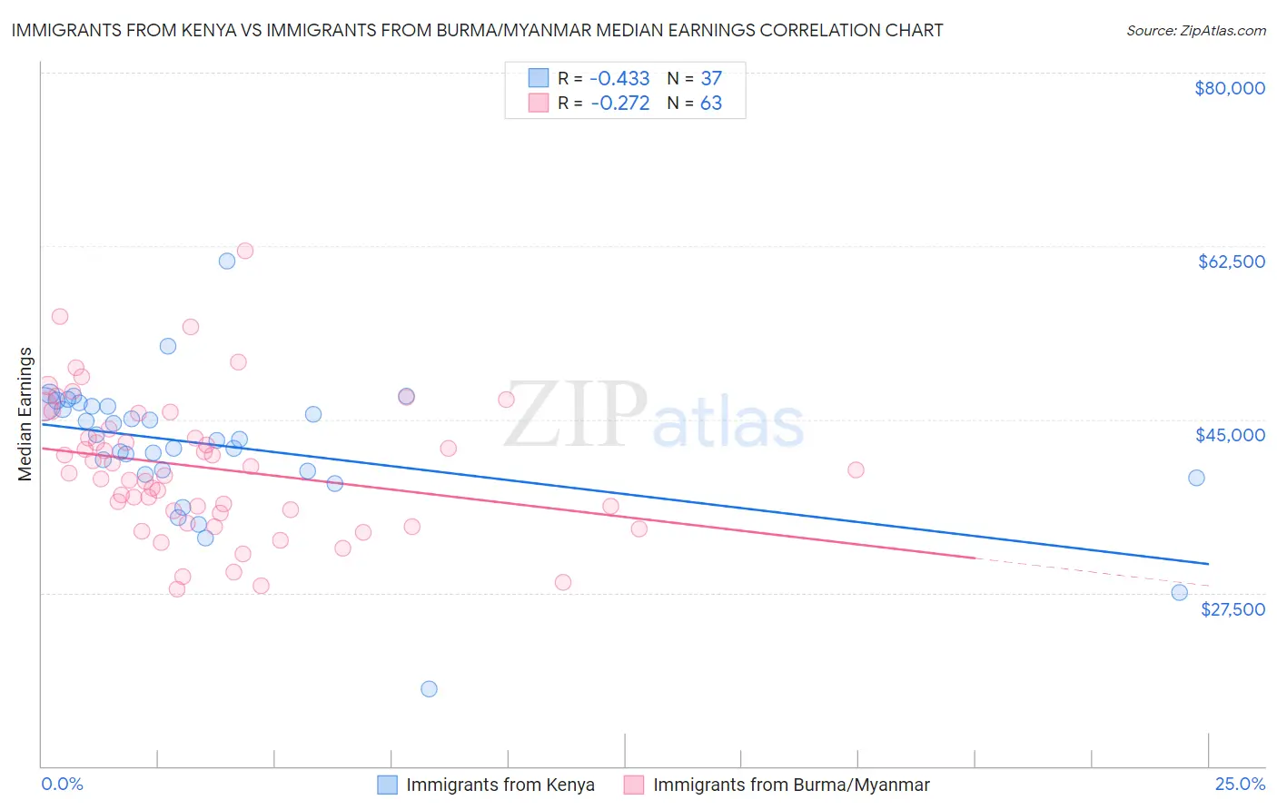 Immigrants from Kenya vs Immigrants from Burma/Myanmar Median Earnings