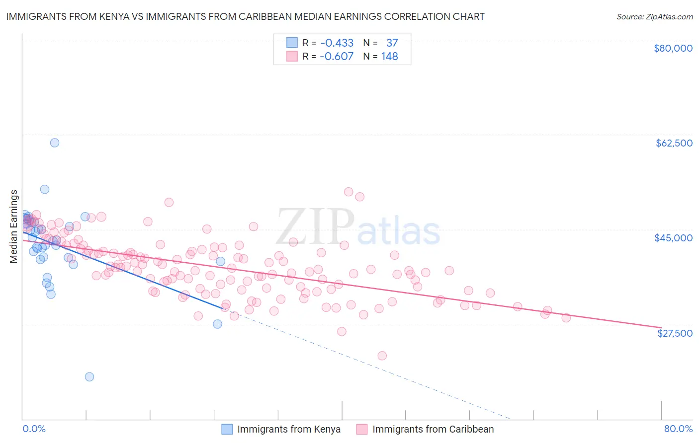 Immigrants from Kenya vs Immigrants from Caribbean Median Earnings