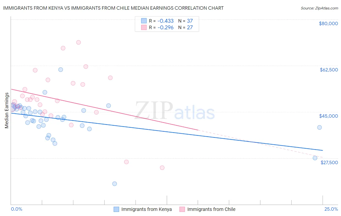 Immigrants from Kenya vs Immigrants from Chile Median Earnings