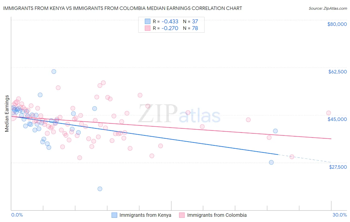 Immigrants from Kenya vs Immigrants from Colombia Median Earnings