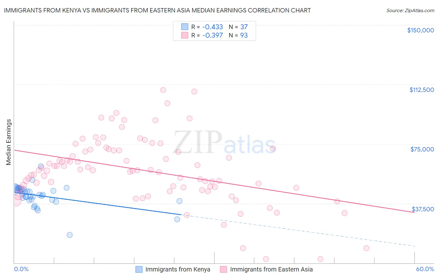 Immigrants from Kenya vs Immigrants from Eastern Asia Median Earnings