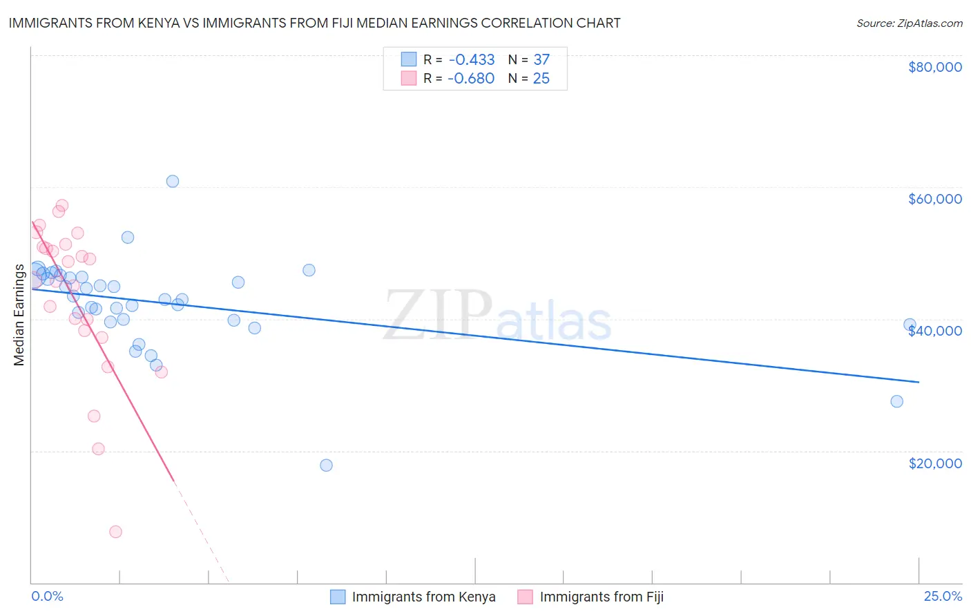 Immigrants from Kenya vs Immigrants from Fiji Median Earnings