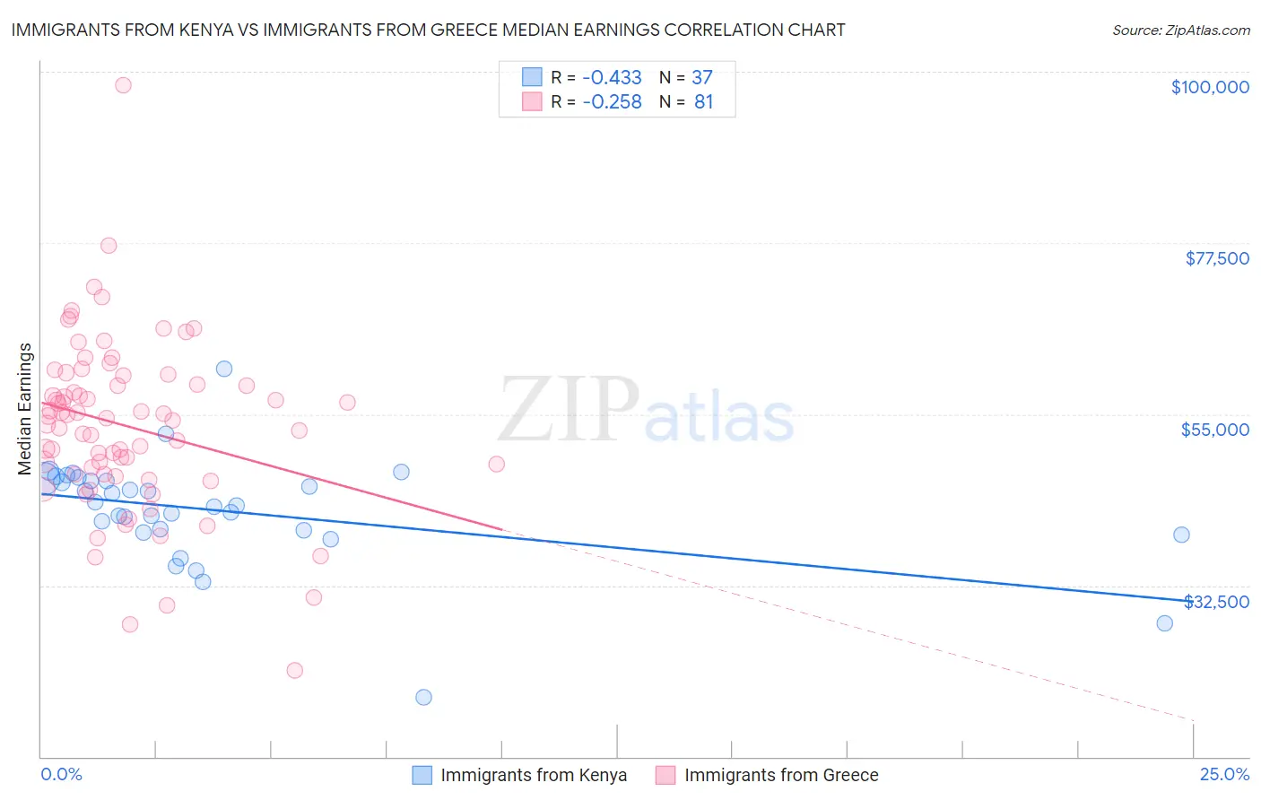 Immigrants from Kenya vs Immigrants from Greece Median Earnings