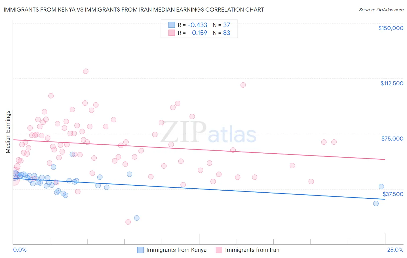 Immigrants from Kenya vs Immigrants from Iran Median Earnings