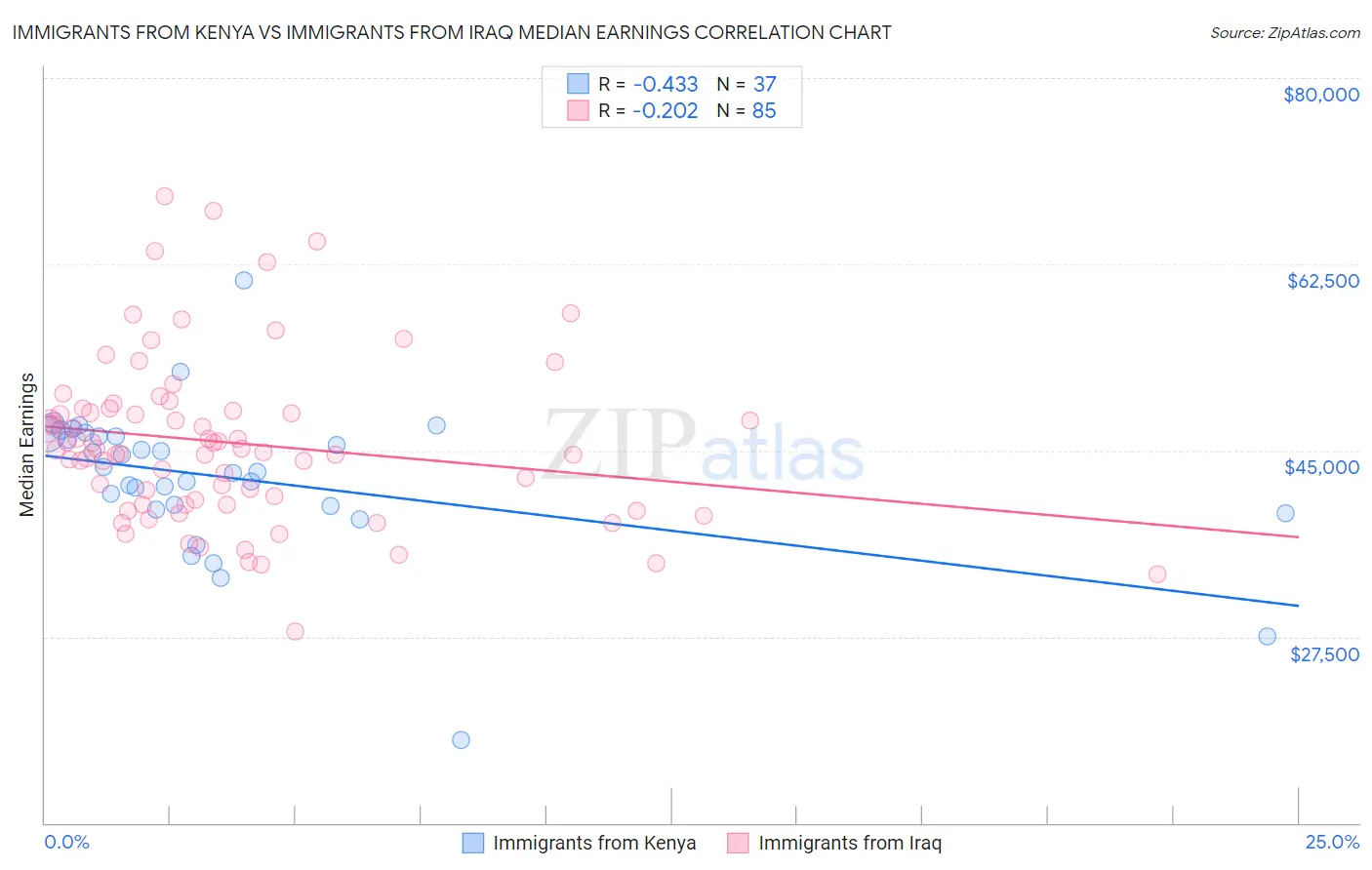 Immigrants from Kenya vs Immigrants from Iraq Median Earnings