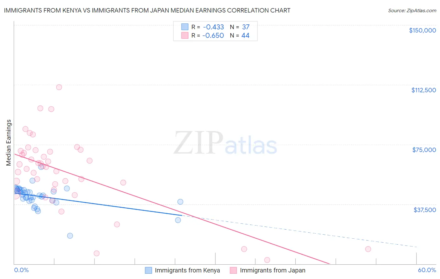 Immigrants from Kenya vs Immigrants from Japan Median Earnings