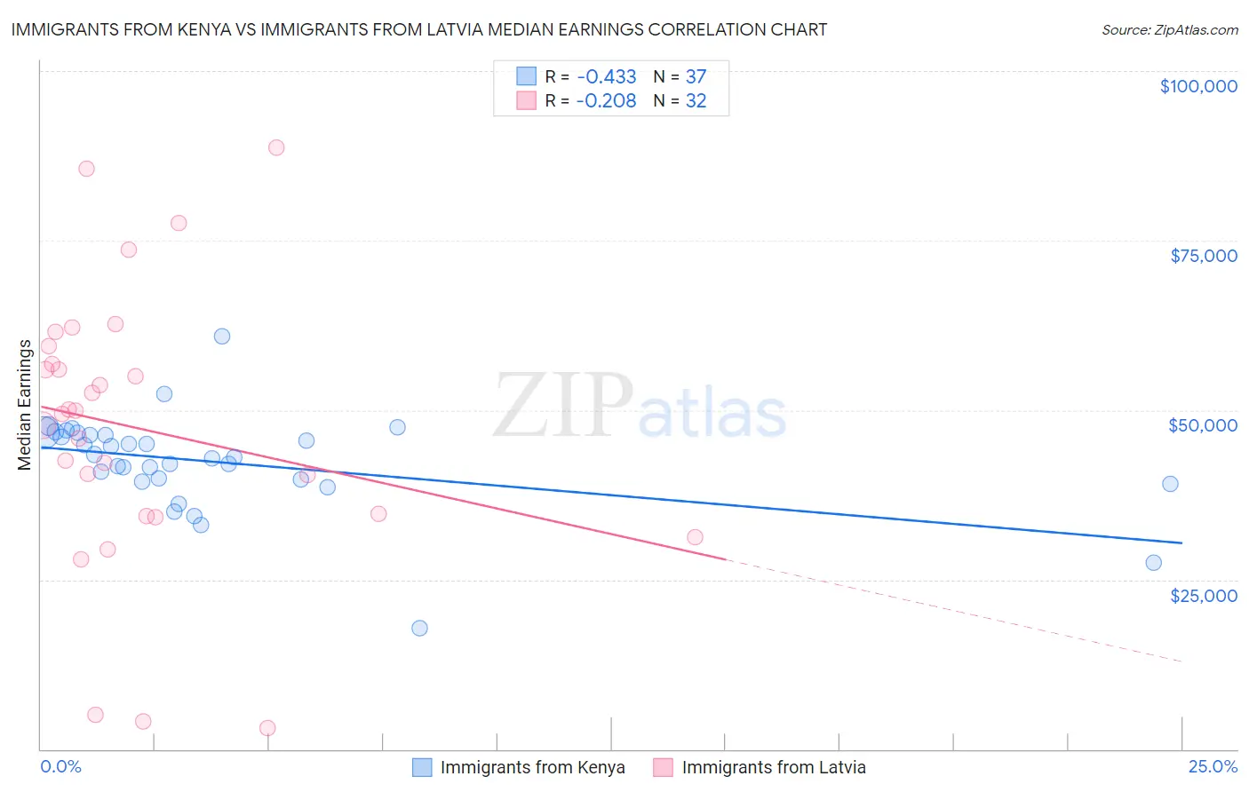 Immigrants from Kenya vs Immigrants from Latvia Median Earnings