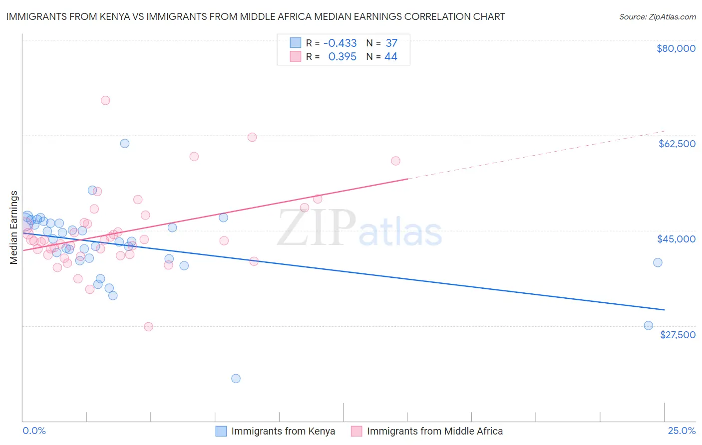 Immigrants from Kenya vs Immigrants from Middle Africa Median Earnings