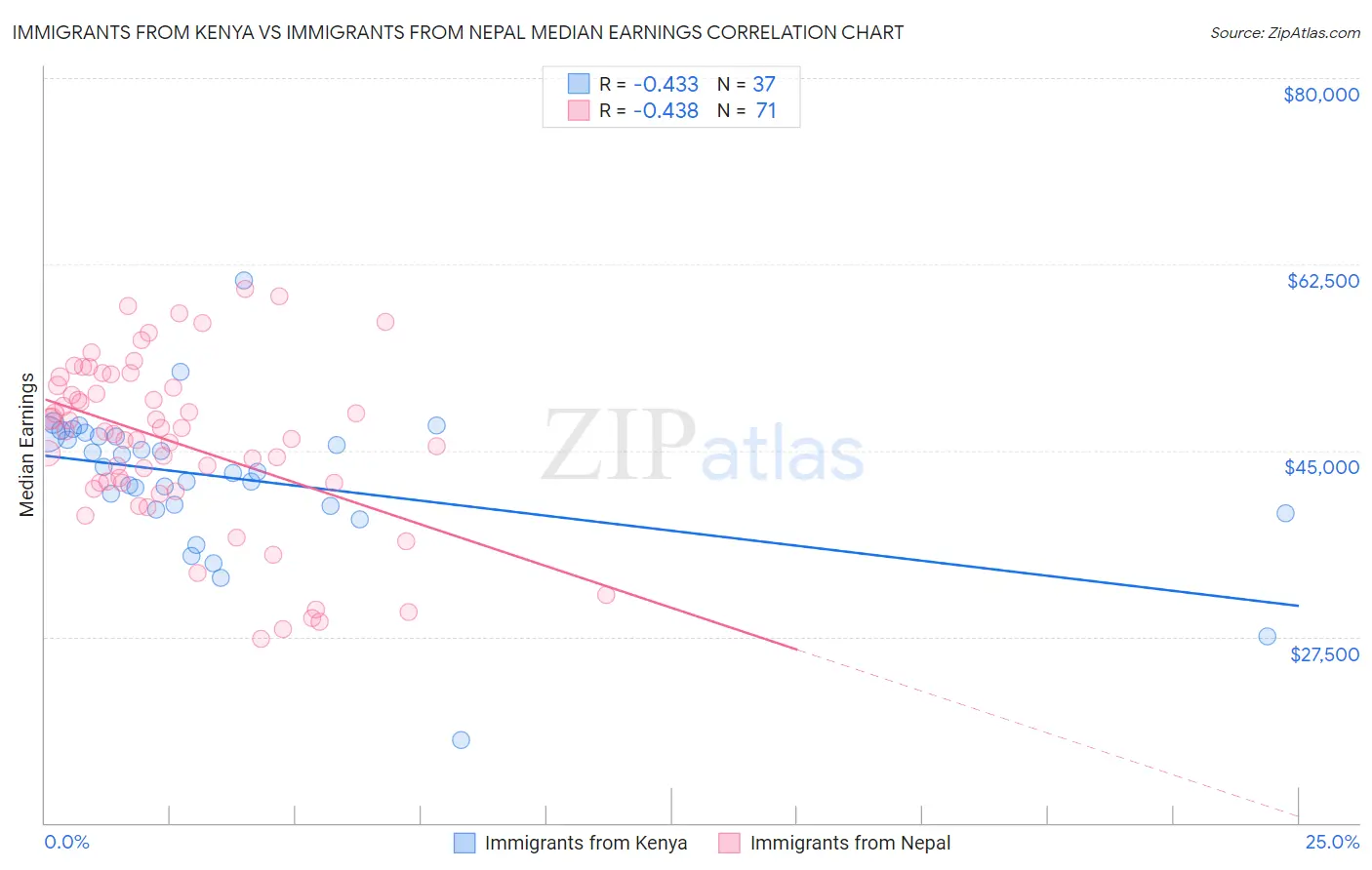 Immigrants from Kenya vs Immigrants from Nepal Median Earnings