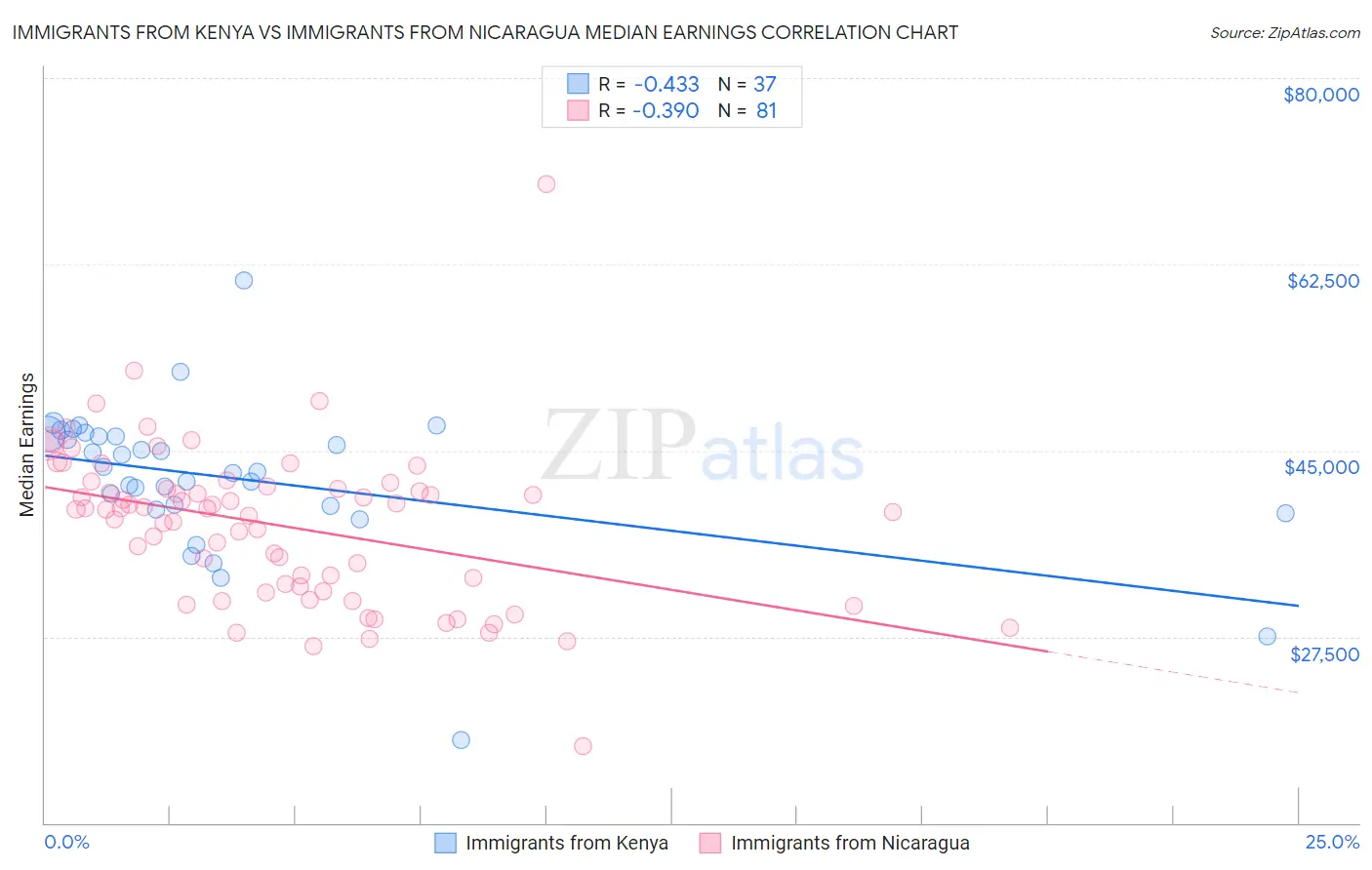 Immigrants from Kenya vs Immigrants from Nicaragua Median Earnings
