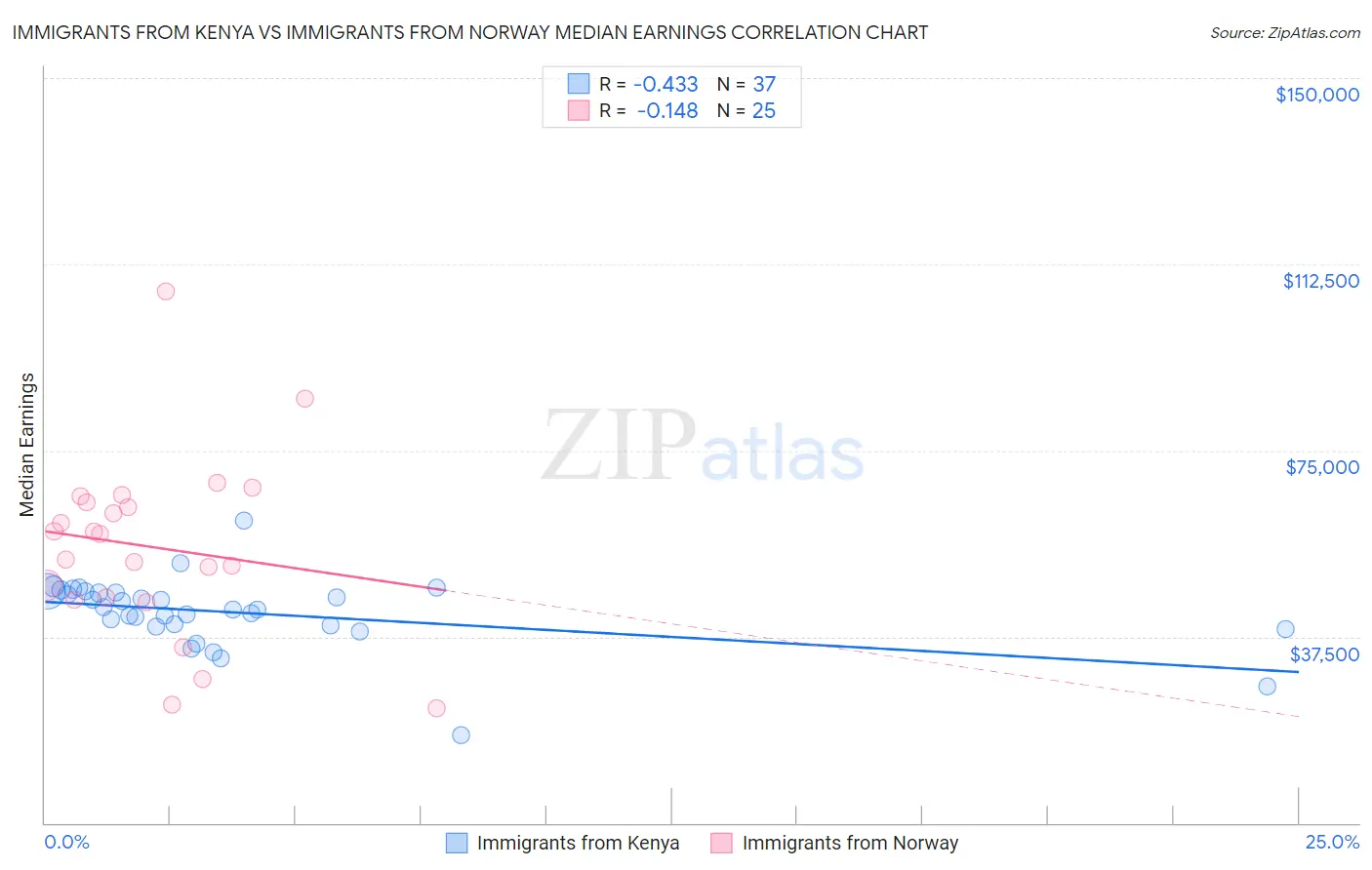 Immigrants from Kenya vs Immigrants from Norway Median Earnings