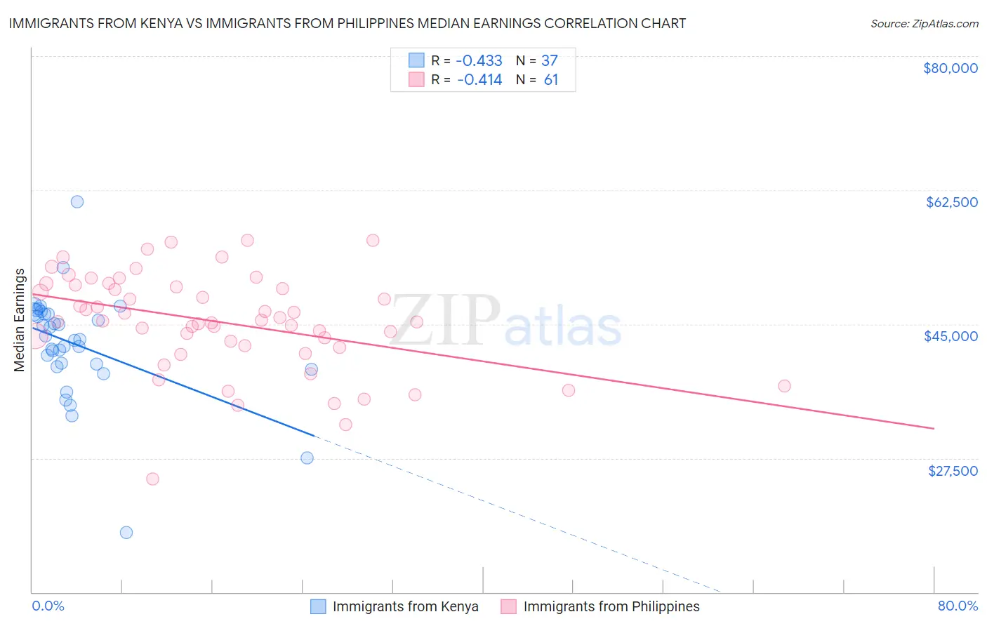 Immigrants from Kenya vs Immigrants from Philippines Median Earnings