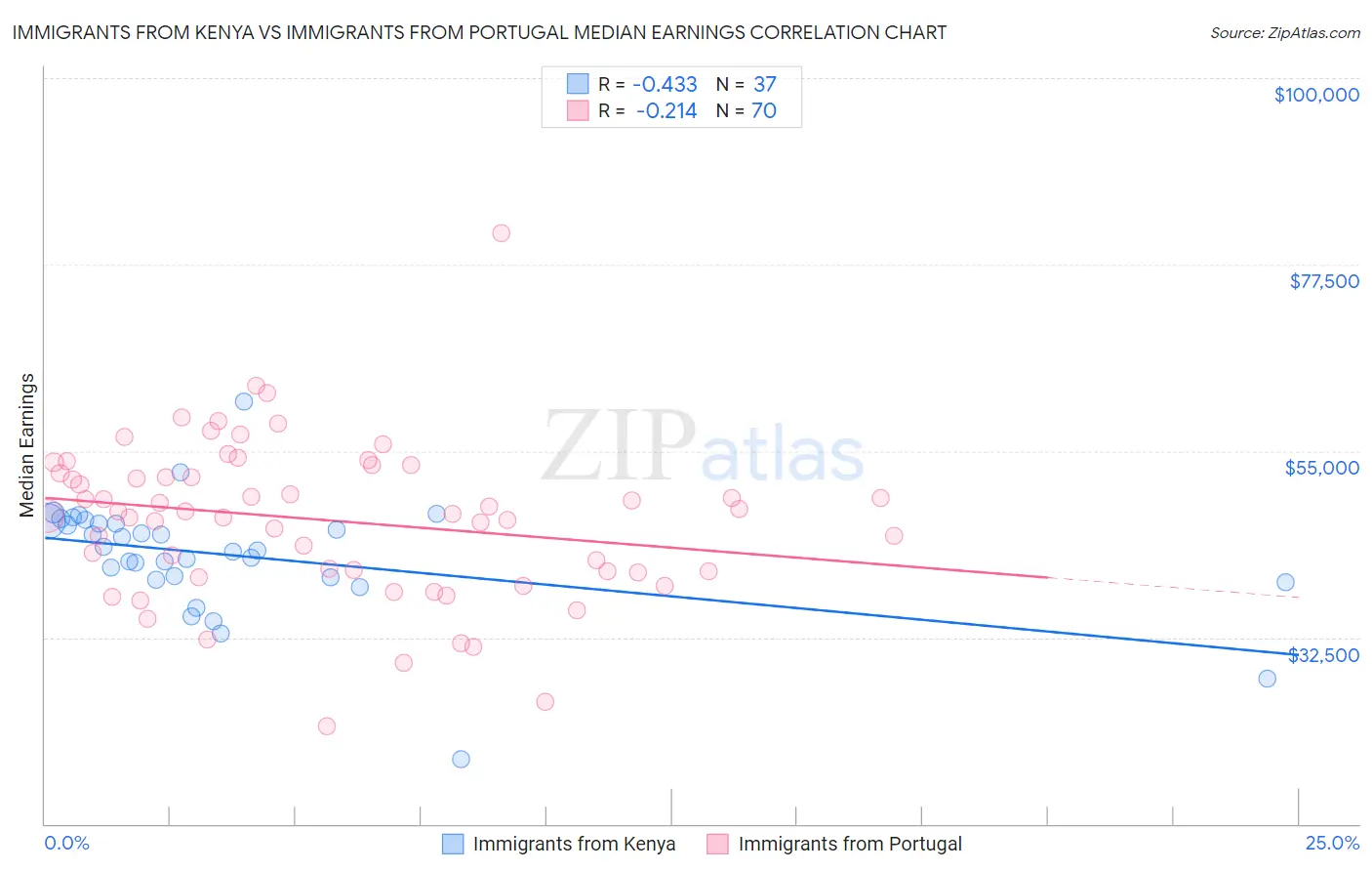 Immigrants from Kenya vs Immigrants from Portugal Median Earnings