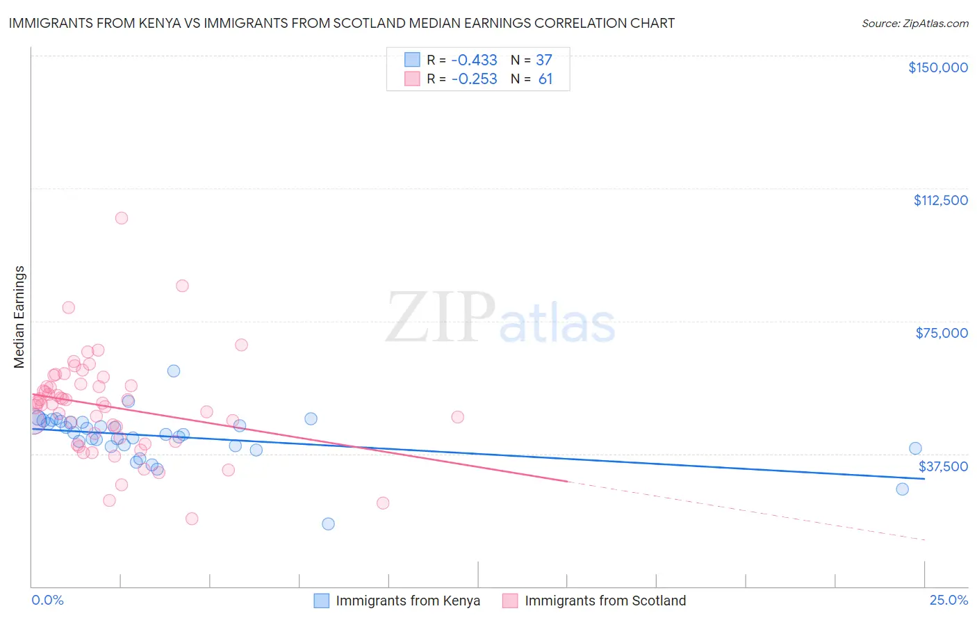 Immigrants from Kenya vs Immigrants from Scotland Median Earnings