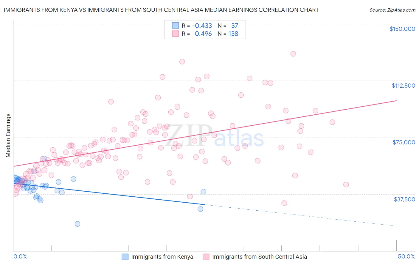 Immigrants from Kenya vs Immigrants from South Central Asia Median Earnings