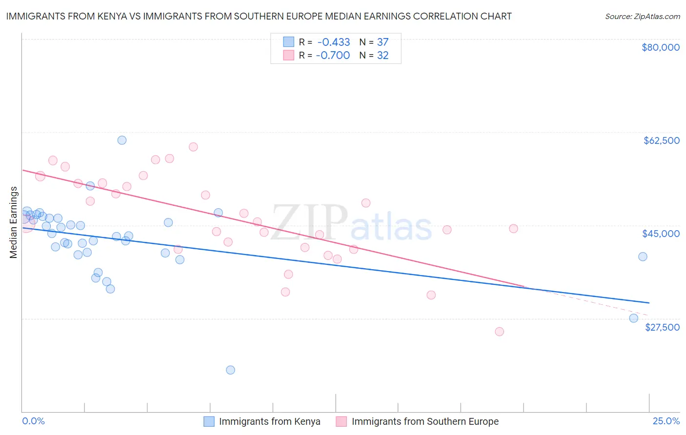 Immigrants from Kenya vs Immigrants from Southern Europe Median Earnings