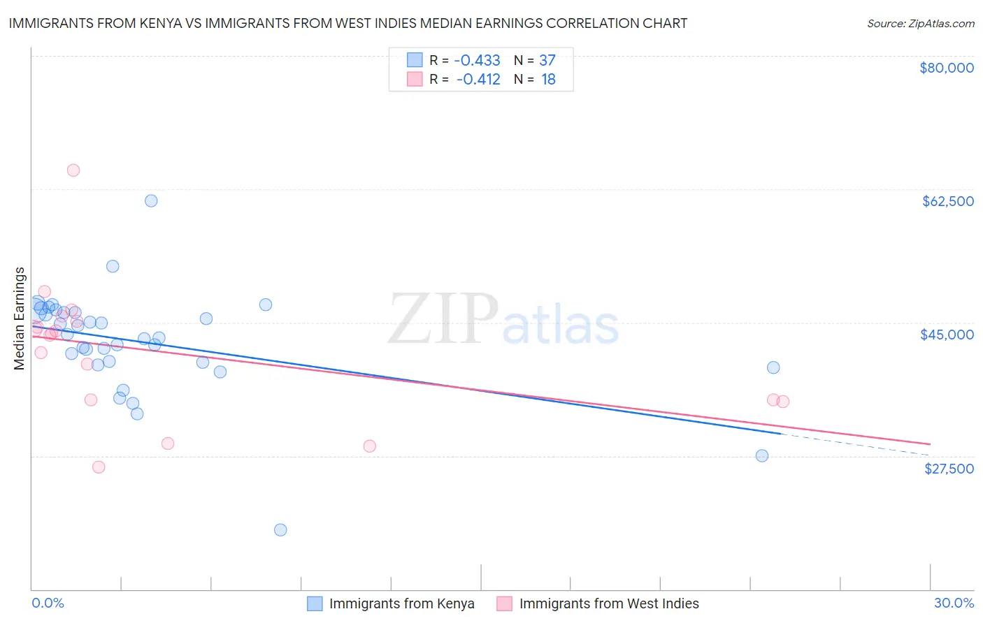 Immigrants from Kenya vs Immigrants from West Indies Median Earnings