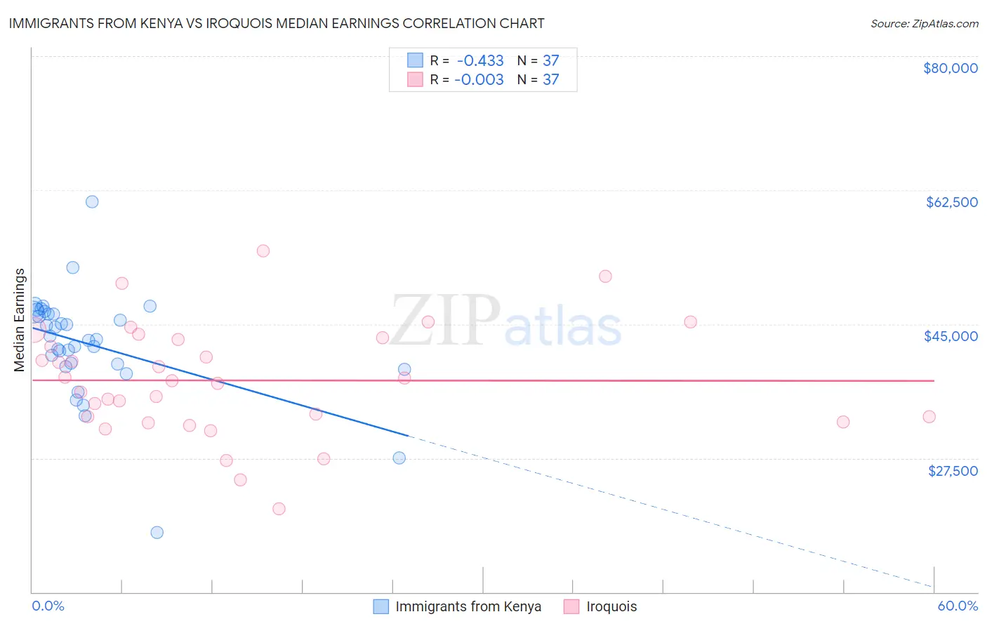 Immigrants from Kenya vs Iroquois Median Earnings