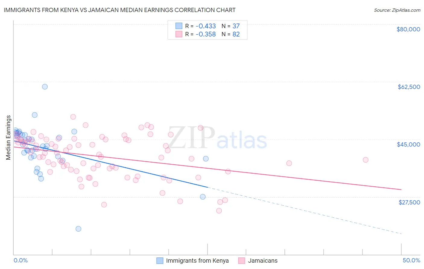 Immigrants from Kenya vs Jamaican Median Earnings