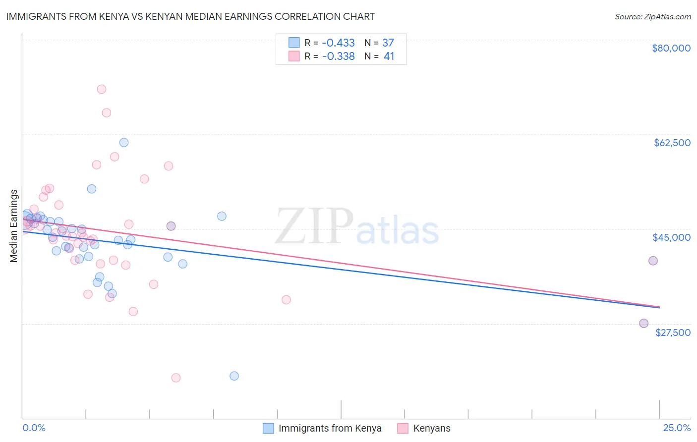 Immigrants from Kenya vs Kenyan Median Earnings