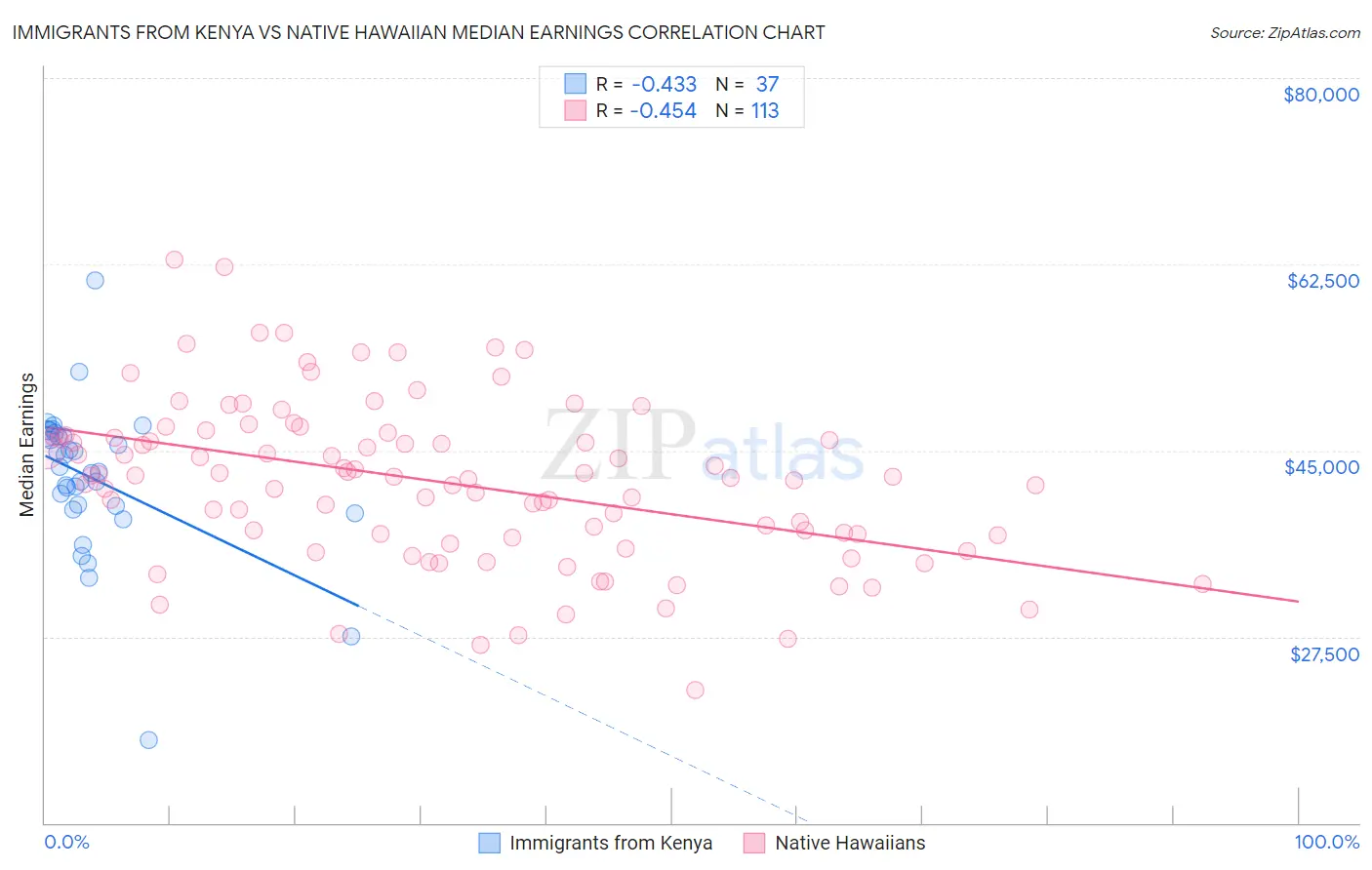 Immigrants from Kenya vs Native Hawaiian Median Earnings