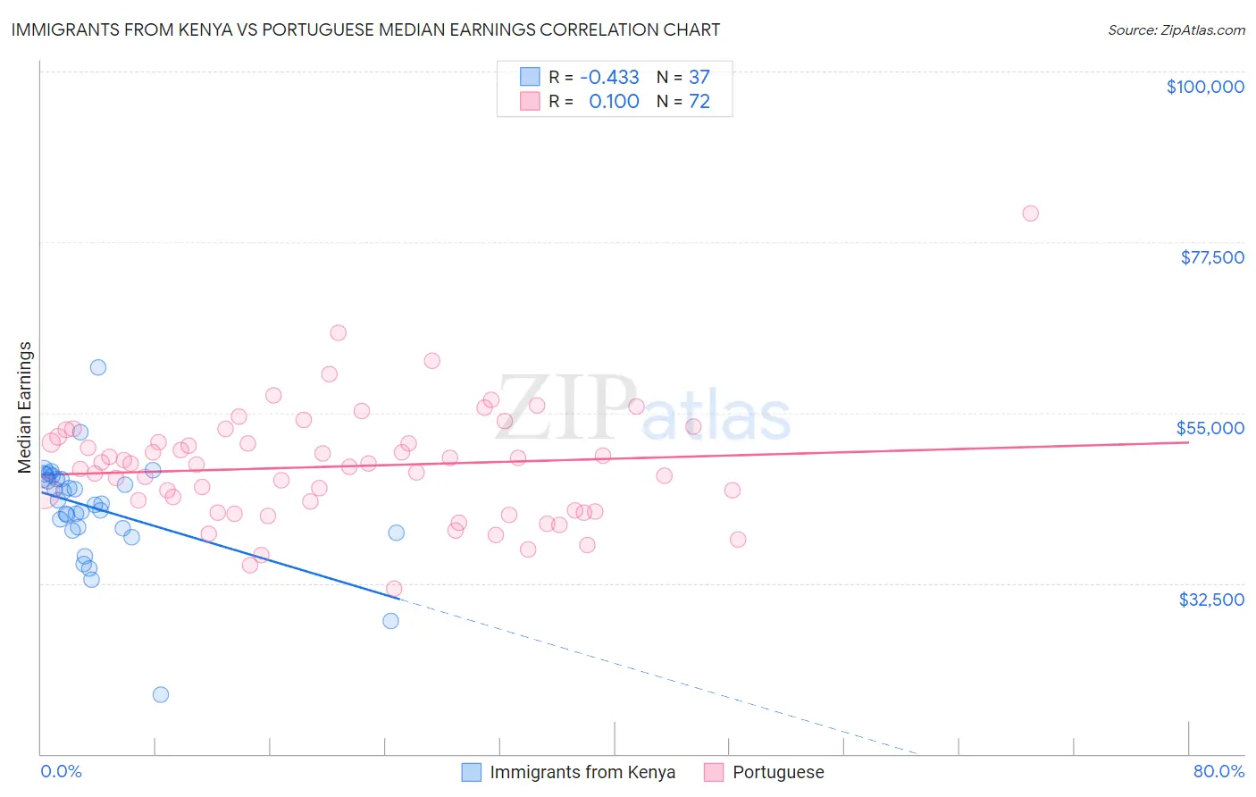 Immigrants from Kenya vs Portuguese Median Earnings