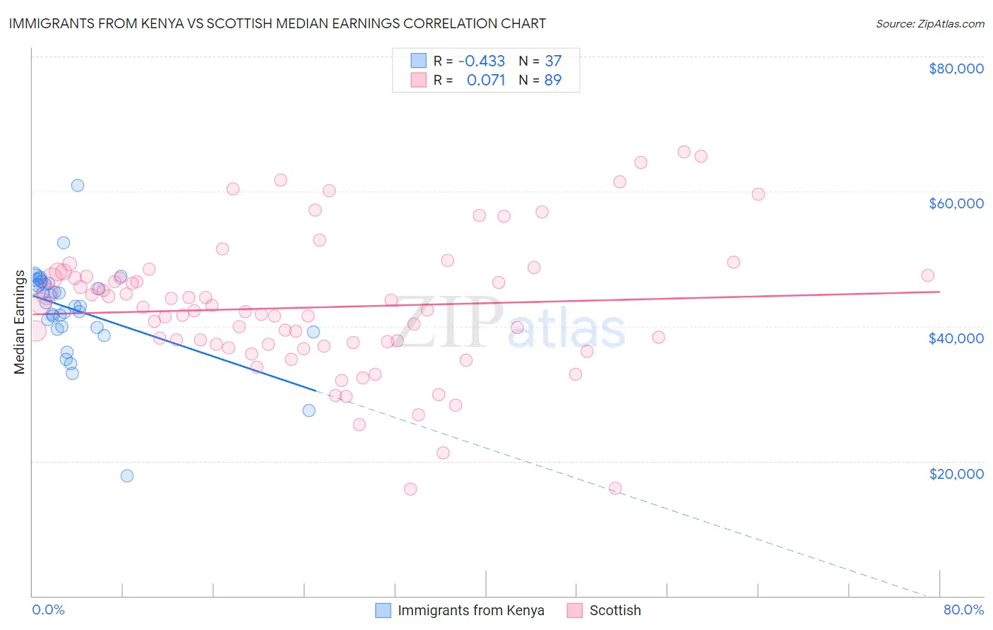 Immigrants from Kenya vs Scottish Median Earnings