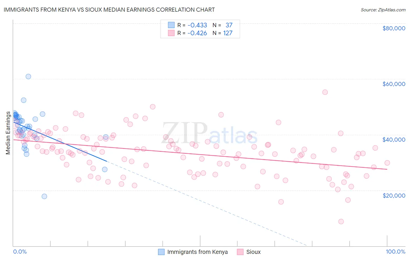 Immigrants from Kenya vs Sioux Median Earnings