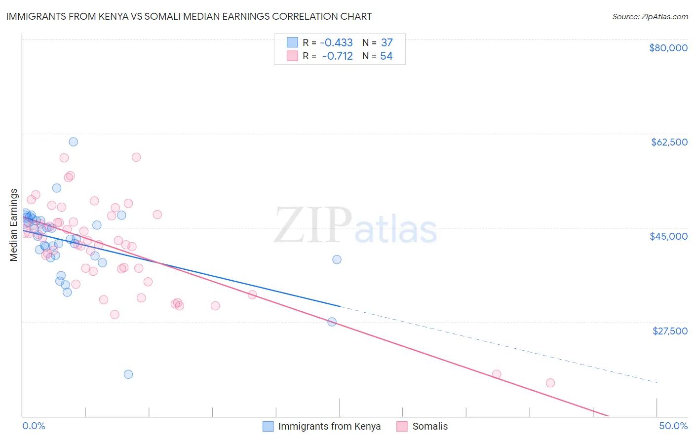 Immigrants from Kenya vs Somali Median Earnings