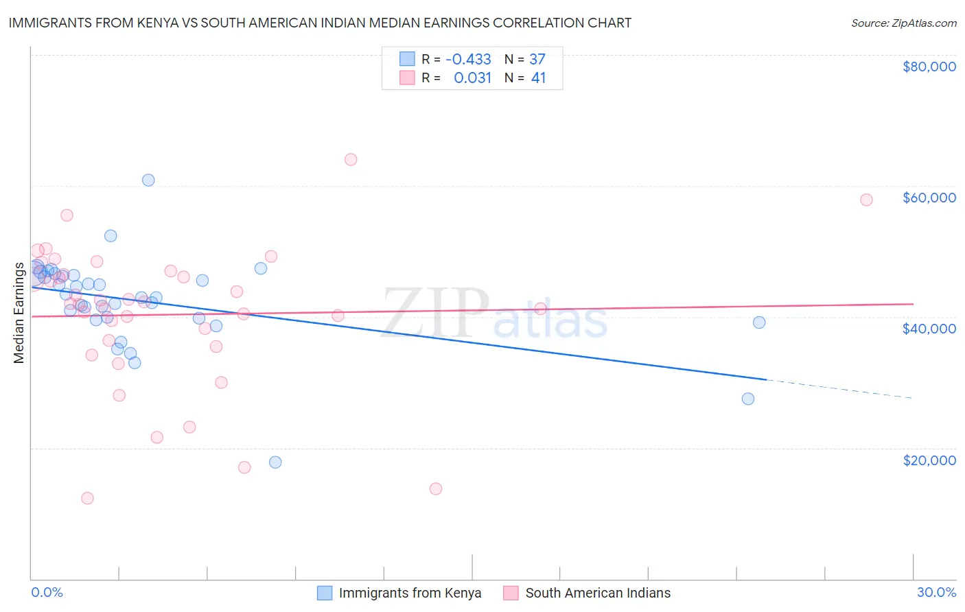 Immigrants from Kenya vs South American Indian Median Earnings