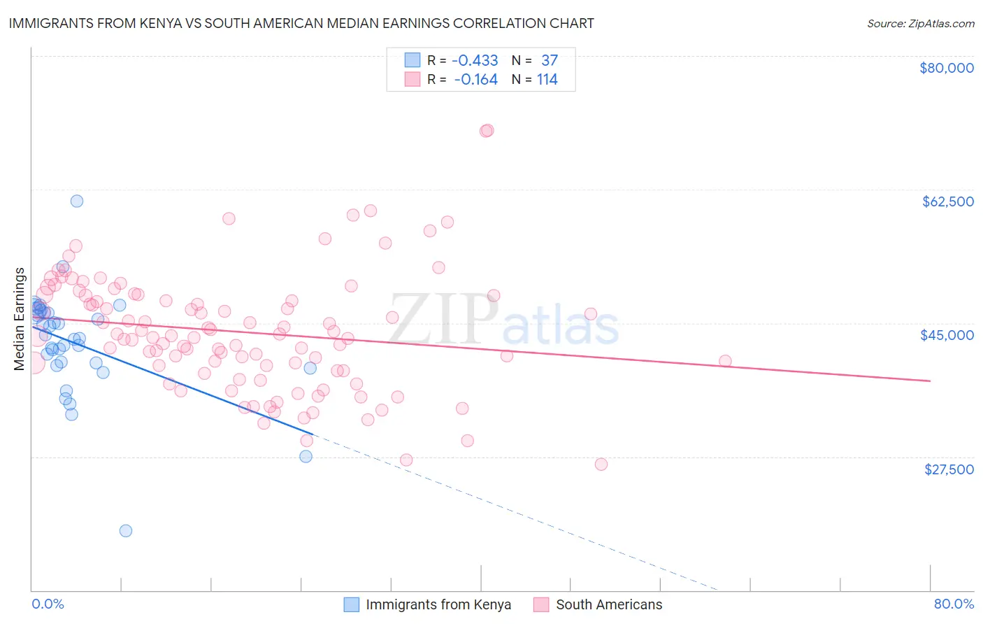 Immigrants from Kenya vs South American Median Earnings