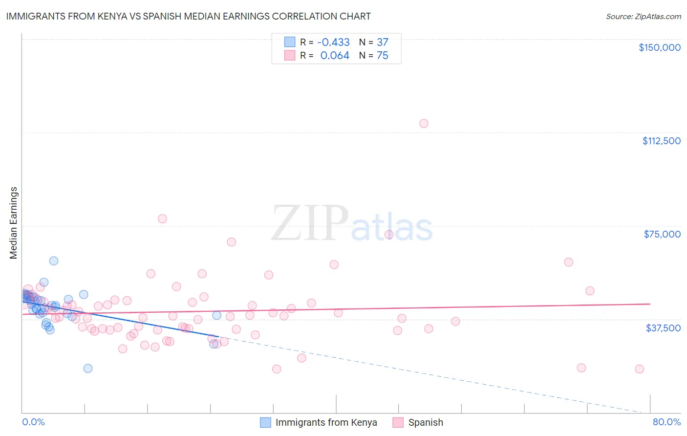 Immigrants from Kenya vs Spanish Median Earnings