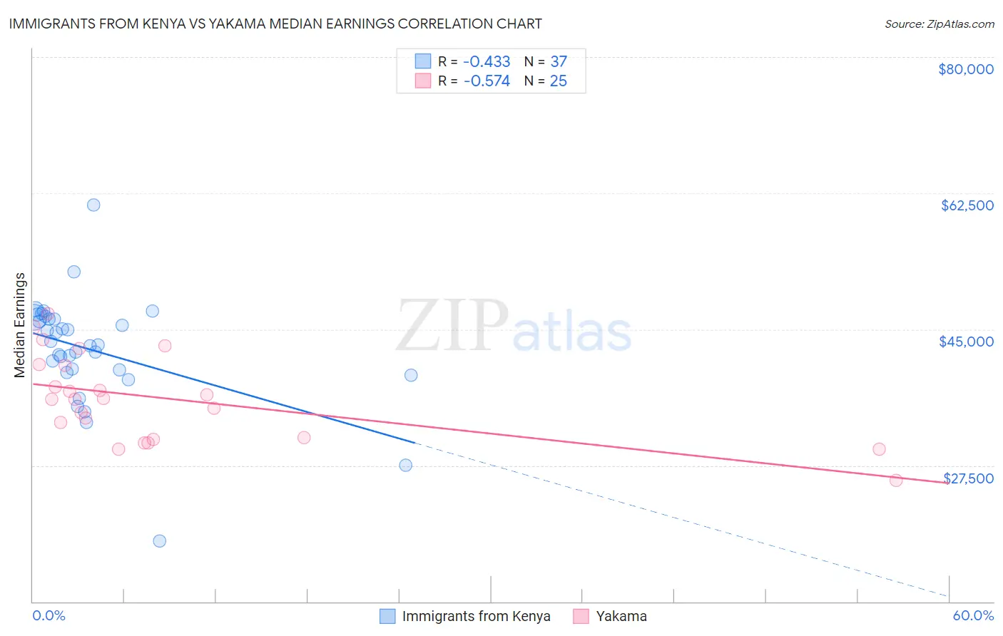 Immigrants from Kenya vs Yakama Median Earnings