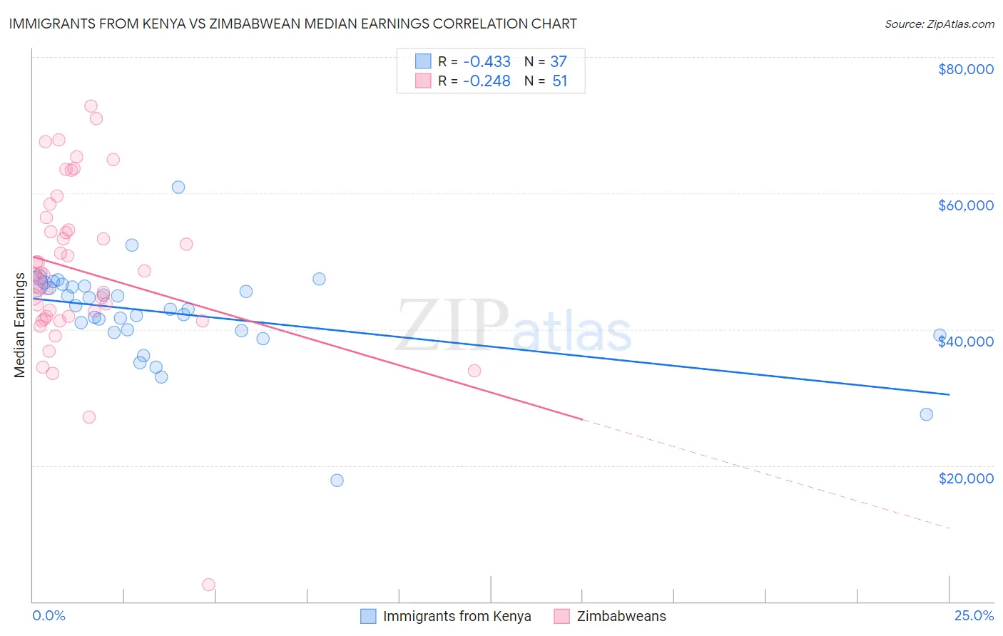 Immigrants from Kenya vs Zimbabwean Median Earnings