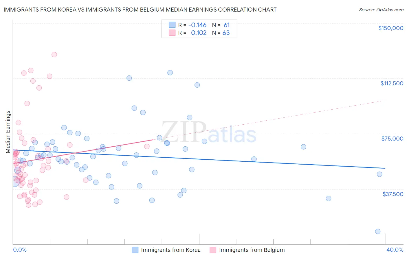 Immigrants from Korea vs Immigrants from Belgium Median Earnings