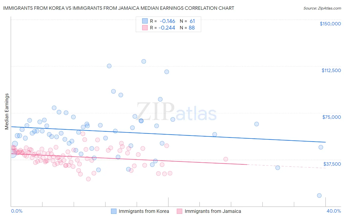 Immigrants from Korea vs Immigrants from Jamaica Median Earnings