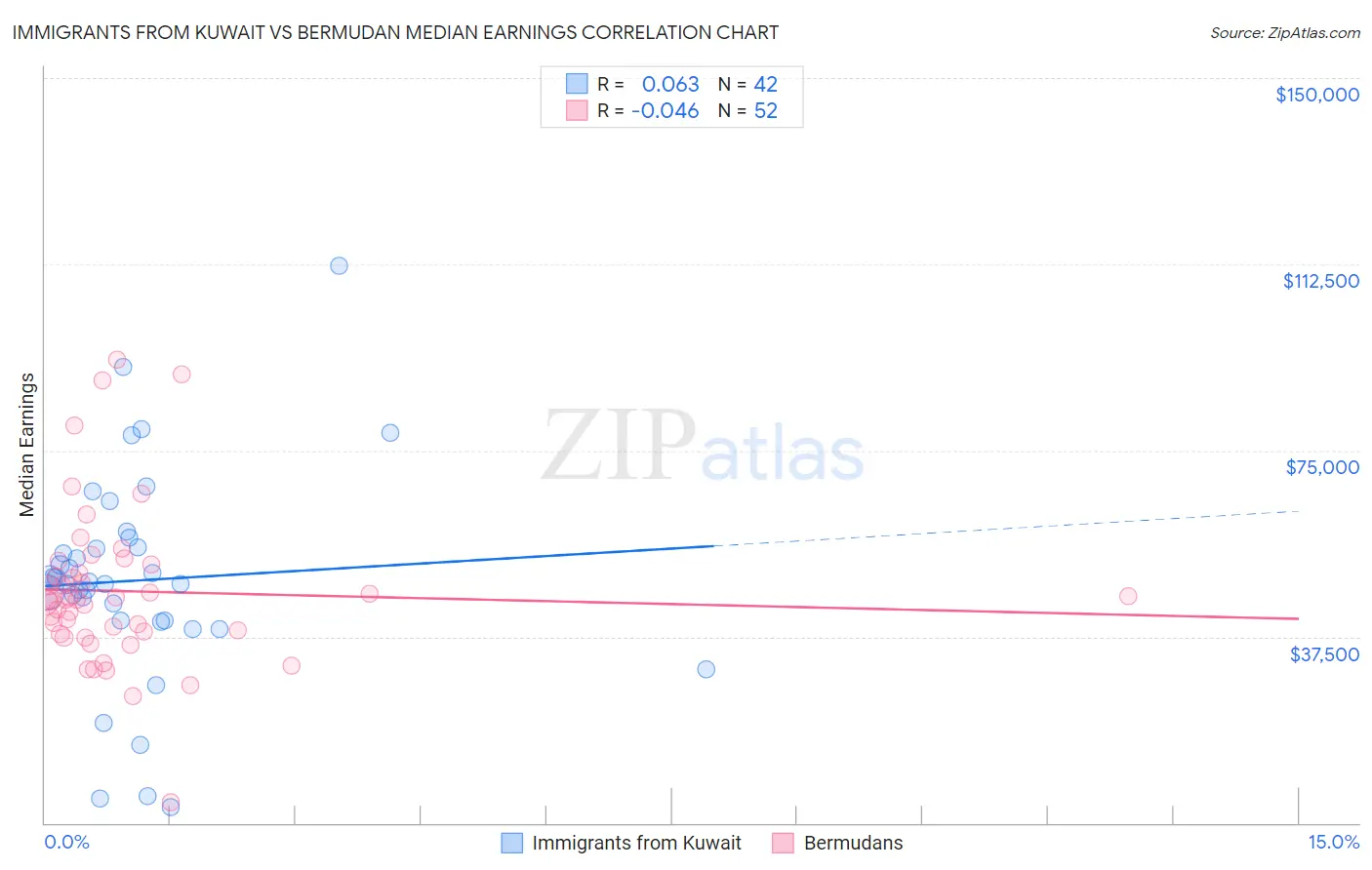 Immigrants from Kuwait vs Bermudan Median Earnings