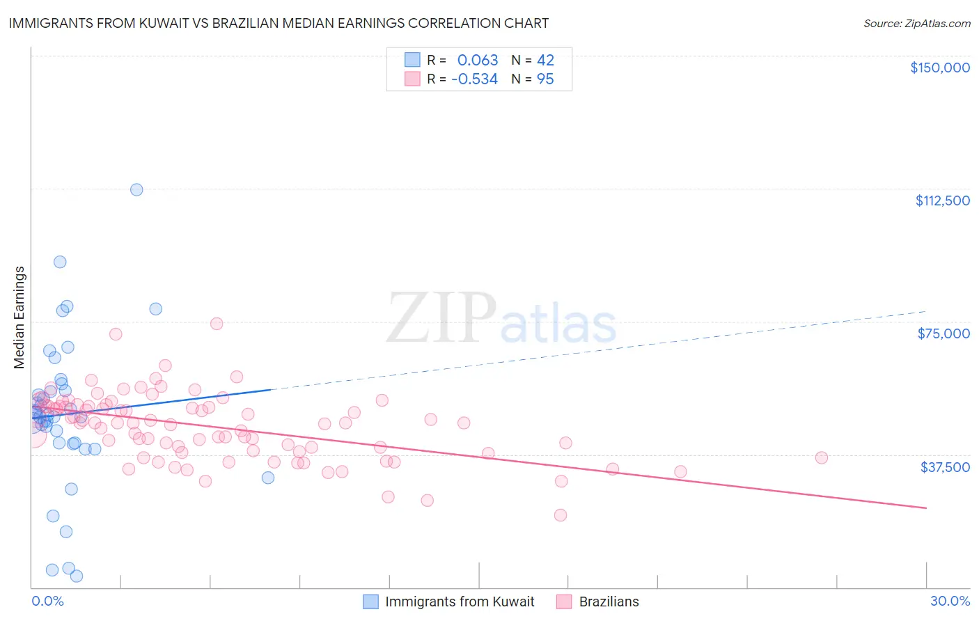 Immigrants from Kuwait vs Brazilian Median Earnings