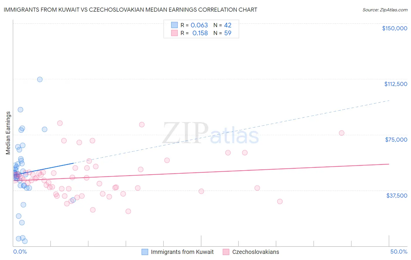 Immigrants from Kuwait vs Czechoslovakian Median Earnings