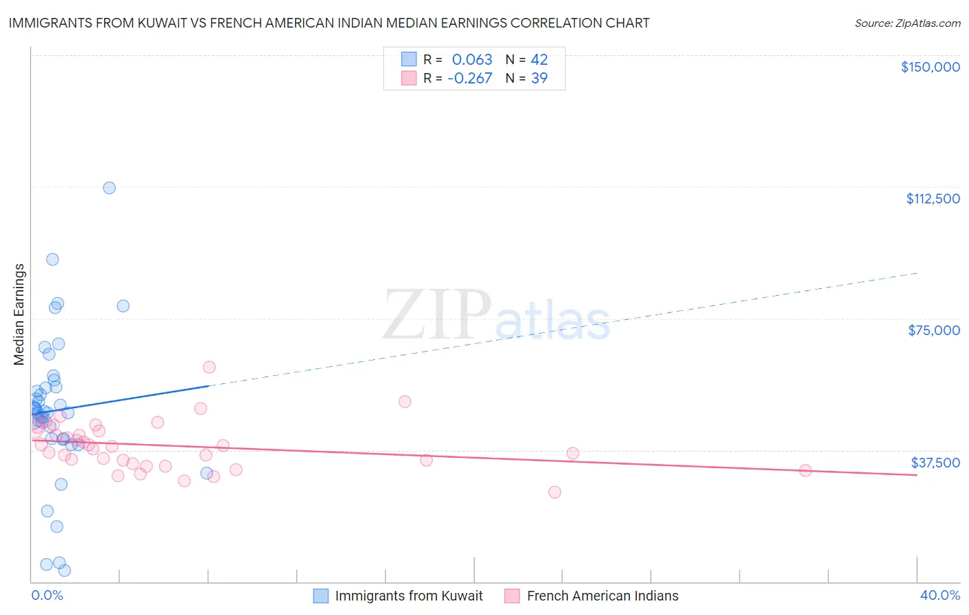 Immigrants from Kuwait vs French American Indian Median Earnings