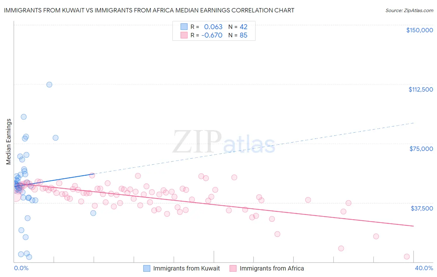 Immigrants from Kuwait vs Immigrants from Africa Median Earnings