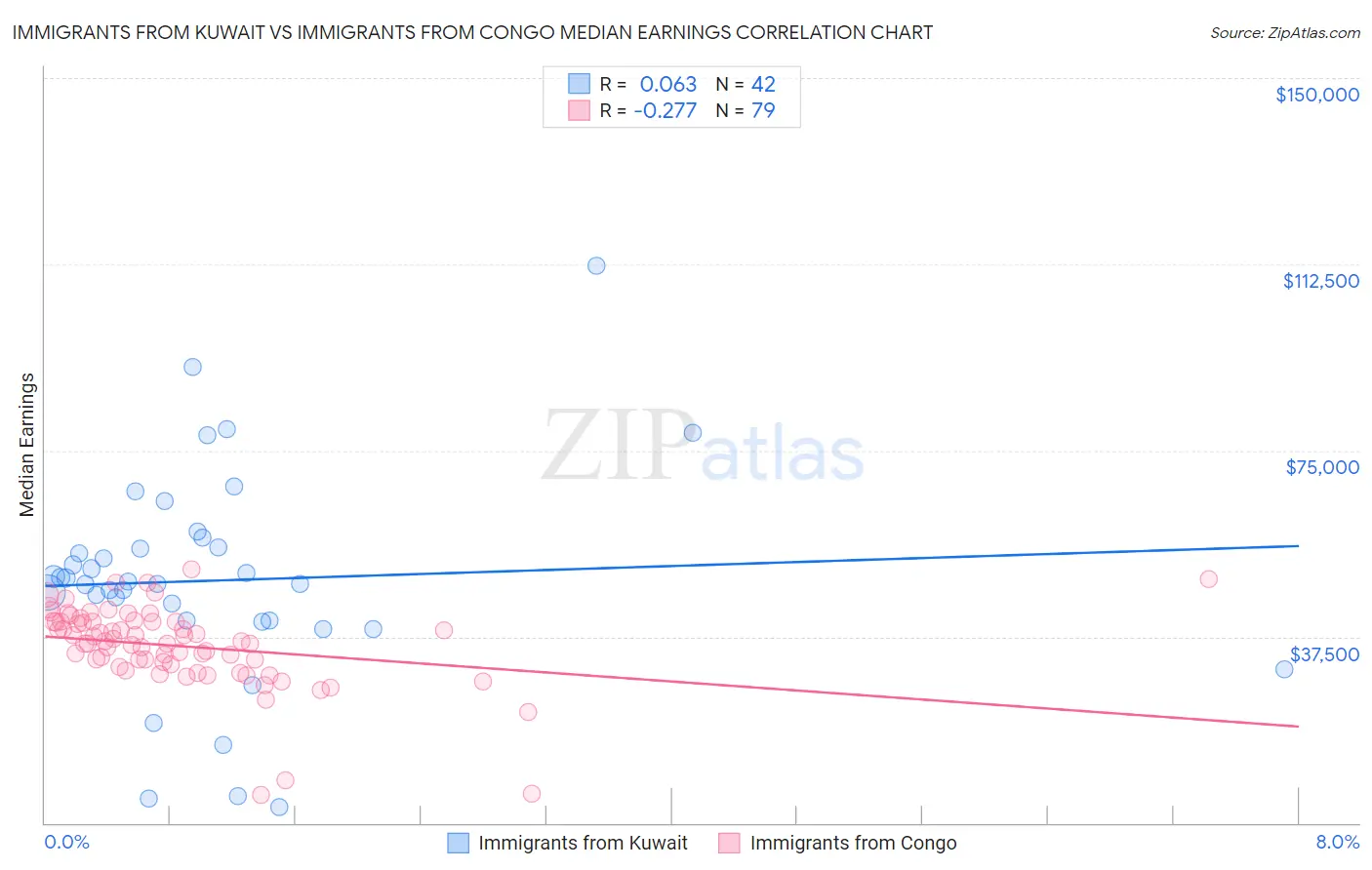 Immigrants from Kuwait vs Immigrants from Congo Median Earnings