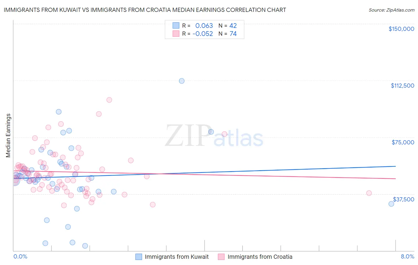 Immigrants from Kuwait vs Immigrants from Croatia Median Earnings