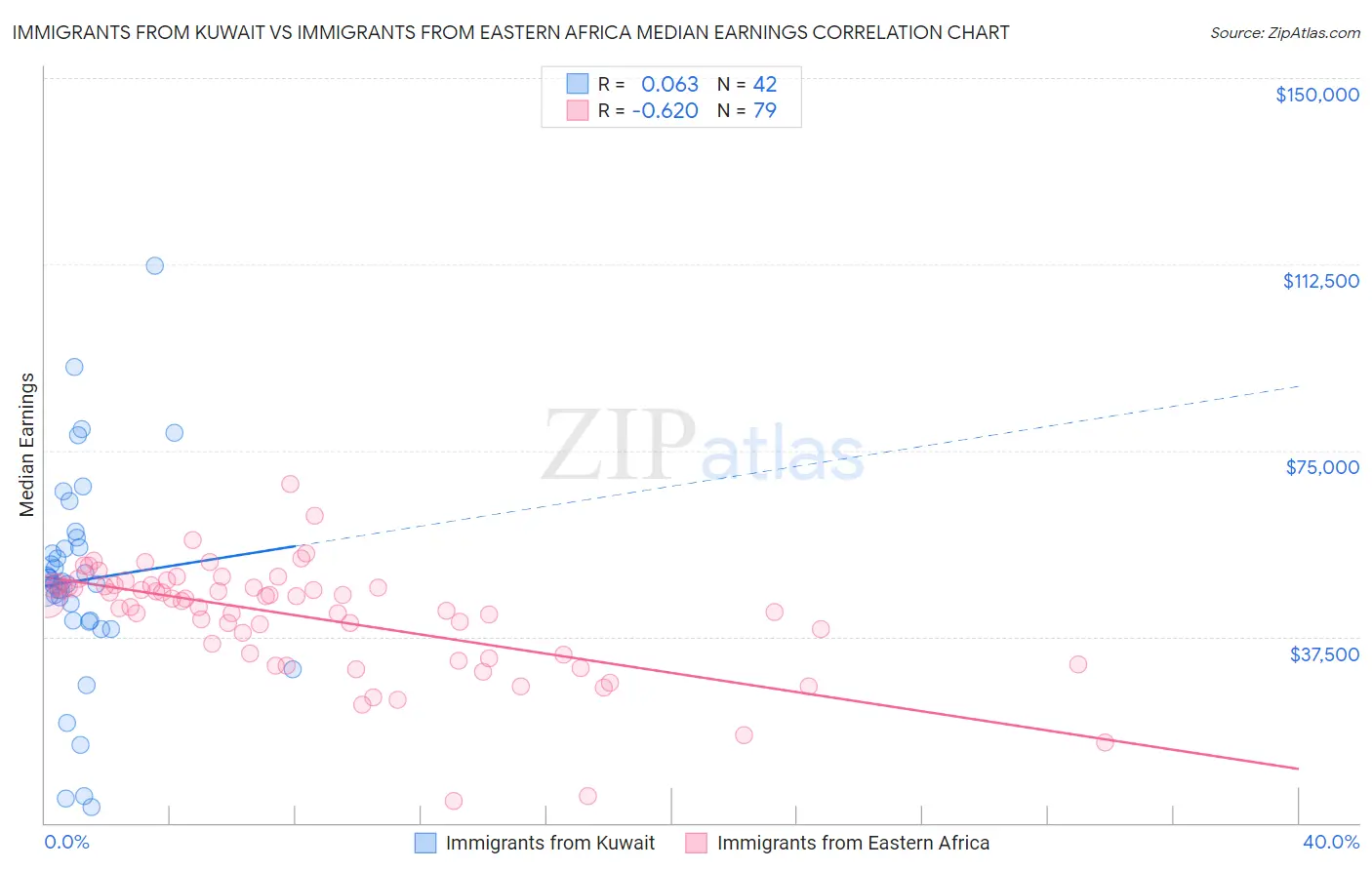 Immigrants from Kuwait vs Immigrants from Eastern Africa Median Earnings