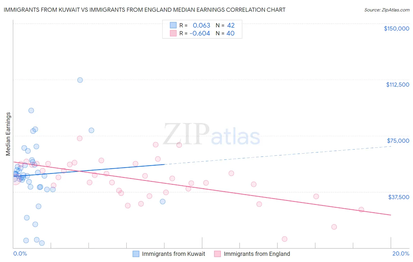 Immigrants from Kuwait vs Immigrants from England Median Earnings