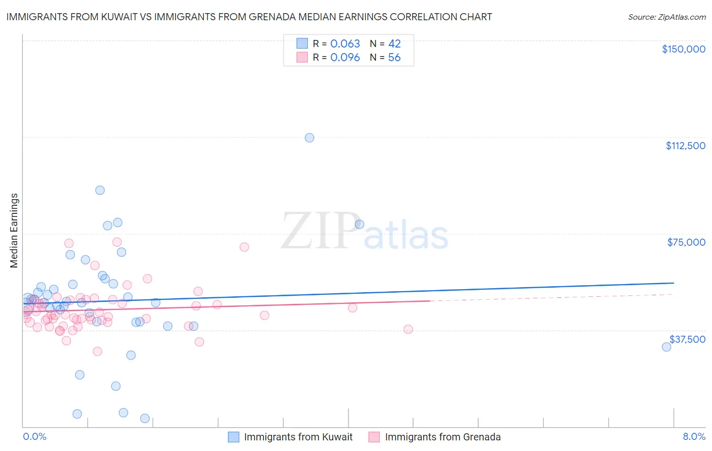 Immigrants from Kuwait vs Immigrants from Grenada Median Earnings